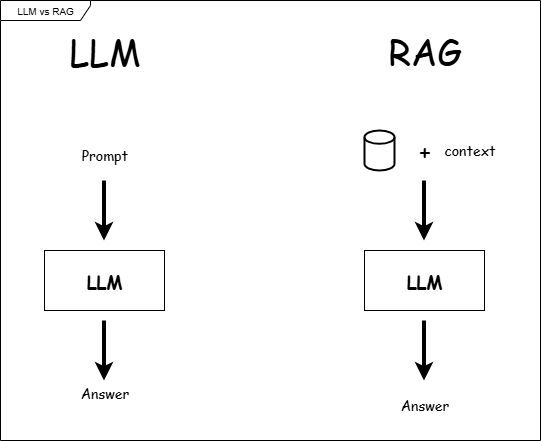 Comparison of LLM and Rag System
