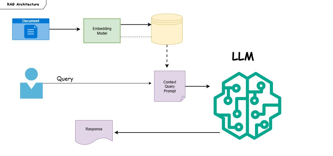 Base form of RAG Architecture