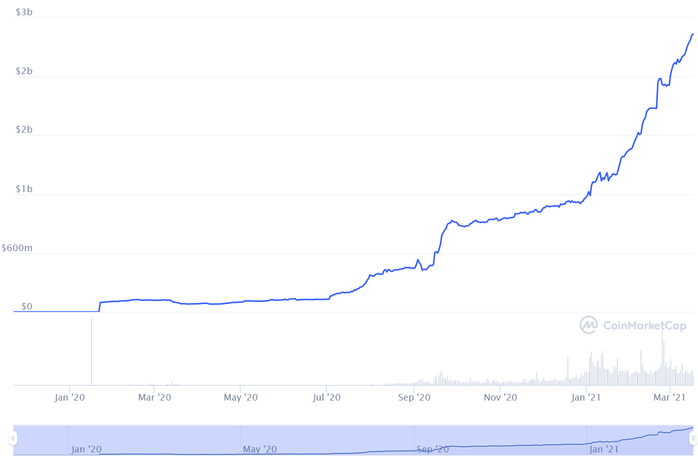 The market cap of Dai has experienced significant growth. Source: Coinmarketcap.com