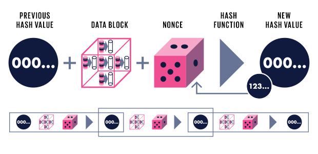 Illustration of Proof of Work in Bitcoin. Image CC: IEEE Spectrum