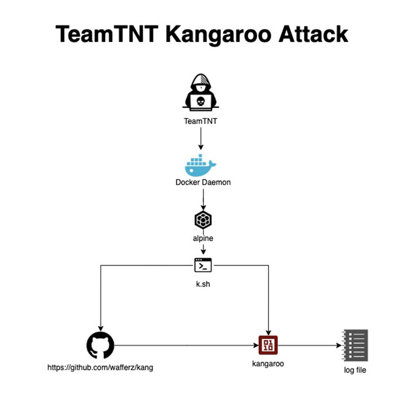 Image by AquaSec: Kangaroo attack flow