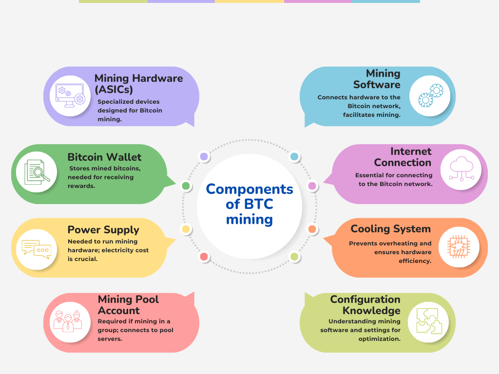 Figure 1. Components of BTC mining