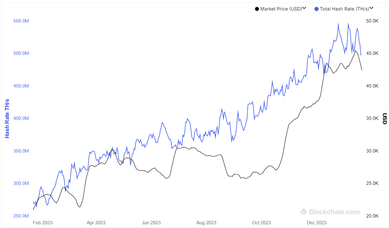 Figure 3. Available from www.blockchain.com: BTC mining difficulty