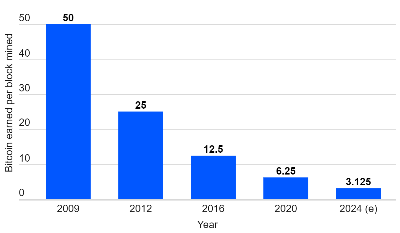 Figure 4. Available from coinmetrics.io : BTC halving date and per block reward