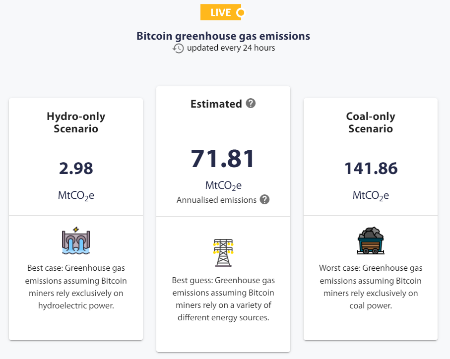 Figure 7. Available from ccaf.io updated on 2024-01-21: Bitcoin greenhouse gas emissions