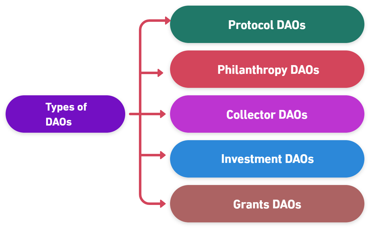 Types of Different DAOs