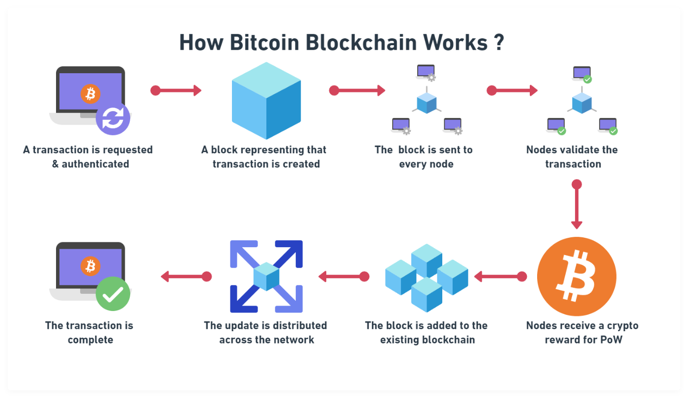 Exploring the Feasibility of Transitioning BTC from PoW to PoS | HackerNoon