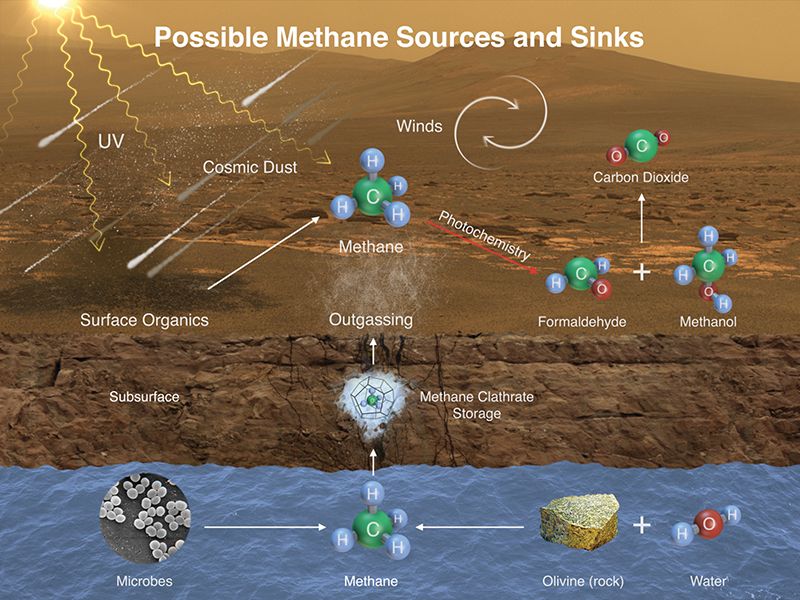 Figure 2. This image is from NASA that shows how methane could enter Mars' atmosphere and the ways it might break down or escape into space.