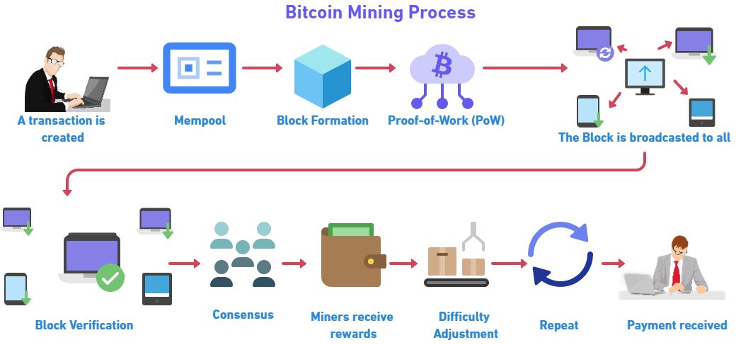Figure 2. BTC mining process