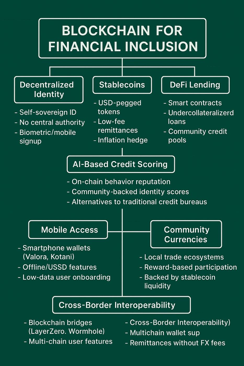 Figure 1. Blockchain mind map for financial inclusion in 2025.