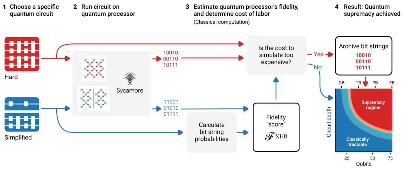 Figure by Google AI Quantum: Process for demonstrating quantum supremacy