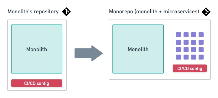 The monorepo contains the monolith and the new microservices