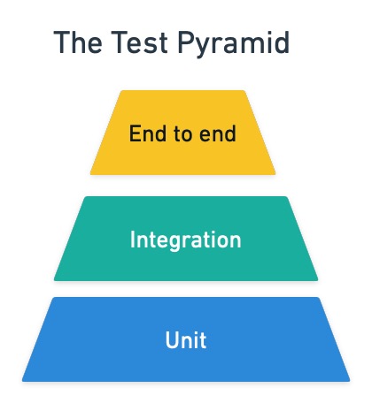 The testing pyramid