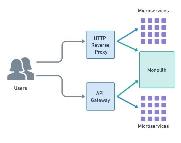 API Gateway and HTTP Reverse proxy