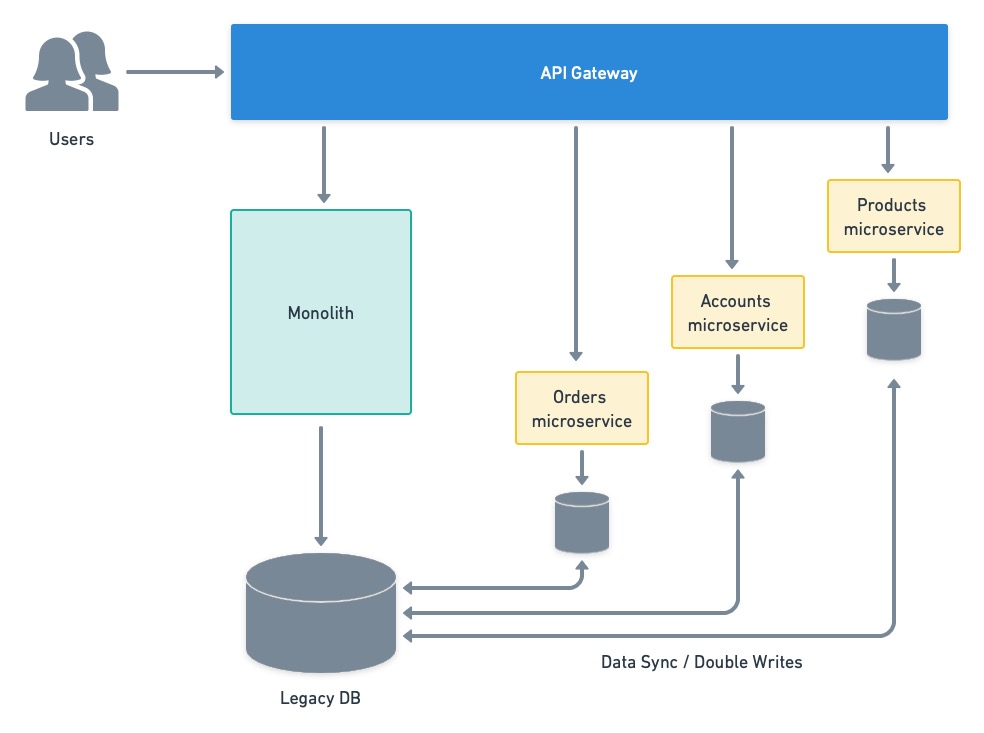 Microservice DBS should be synchronized during development