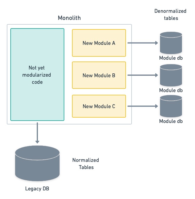 Modularized dbs