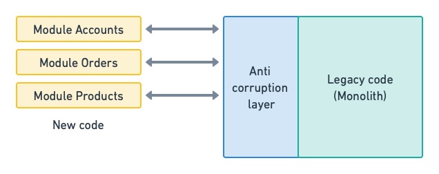 anticorruption layer