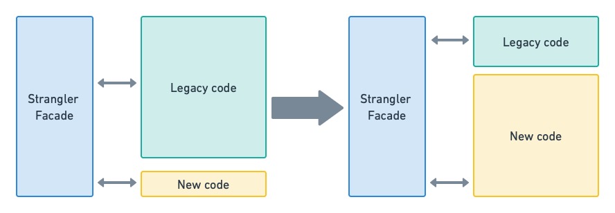 The strangler pattern