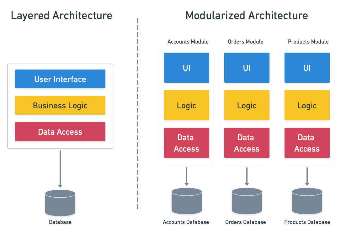 Layered vs. modular architectures