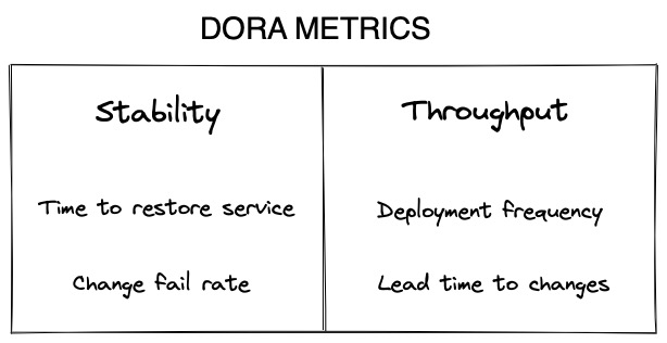 Что касается стабильности, у нас есть метрики: время на восстановление службы и частота сбоев при изменении. В столбце Пропускная способность: частота развертывания и время до внесения изменений.