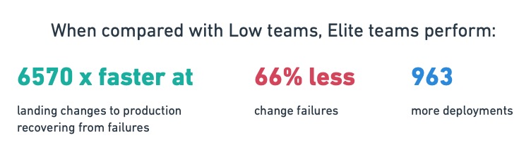 По сравнению с малоэффективными командами элитные команды имеют на 973 раз больше развертываний кода, в 6 570 раз быстрее вносят изменения в рабочую среду, в 6 570 раз быстрее восстанавливаются после инцидентов и в 3 раза реже сталкиваются с неудачными изменениями.
