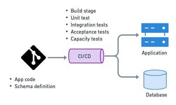 Использование CI/CD для автоматизации развертывания и внесения изменений в базу данных. Конвейер CI/CD берет определения кода и схемы данных из репозитория, тестирует их и развертывает изменения как на сервере, так и в базе данных.