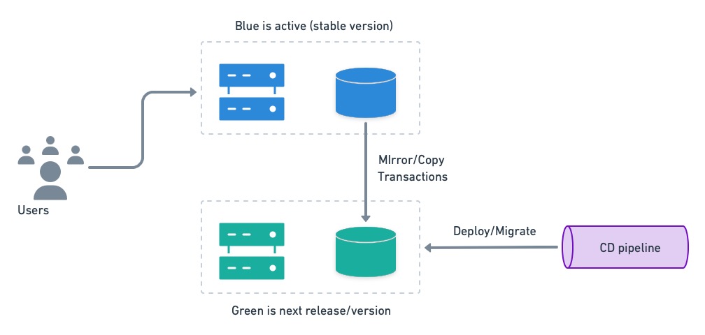 Blue environment is active. Green receives the release or DB migration using continuous deployment.