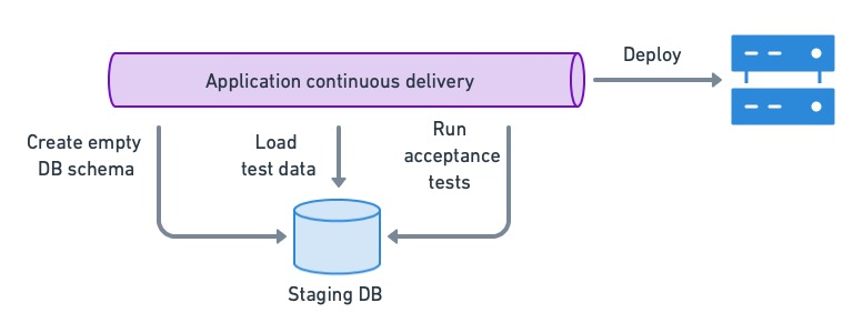 Конвейер компакт-дисков может подготовить тестовую базу данных и выполнить приемочные тесты для текущей рабочей версии БД перед развертыванием.