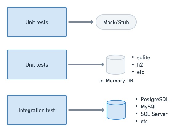 Модульные тесты могут использовать заглушки или DBS в памяти. Интеграционные тесты, как правило, используют реальный механизм базы данных.