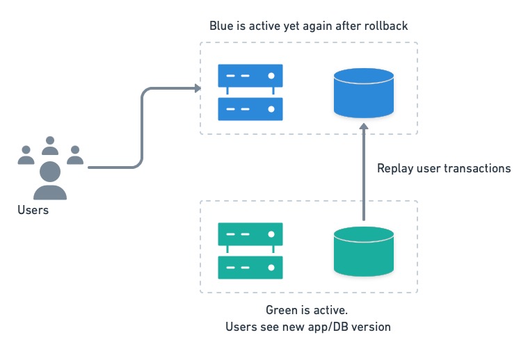 В случае отката пользователи переключаются на старую синюю среду. Чтобы избежать потери данных, остается только репликация транзакций, которые выполняются на зеленой во время производства, в синюю.