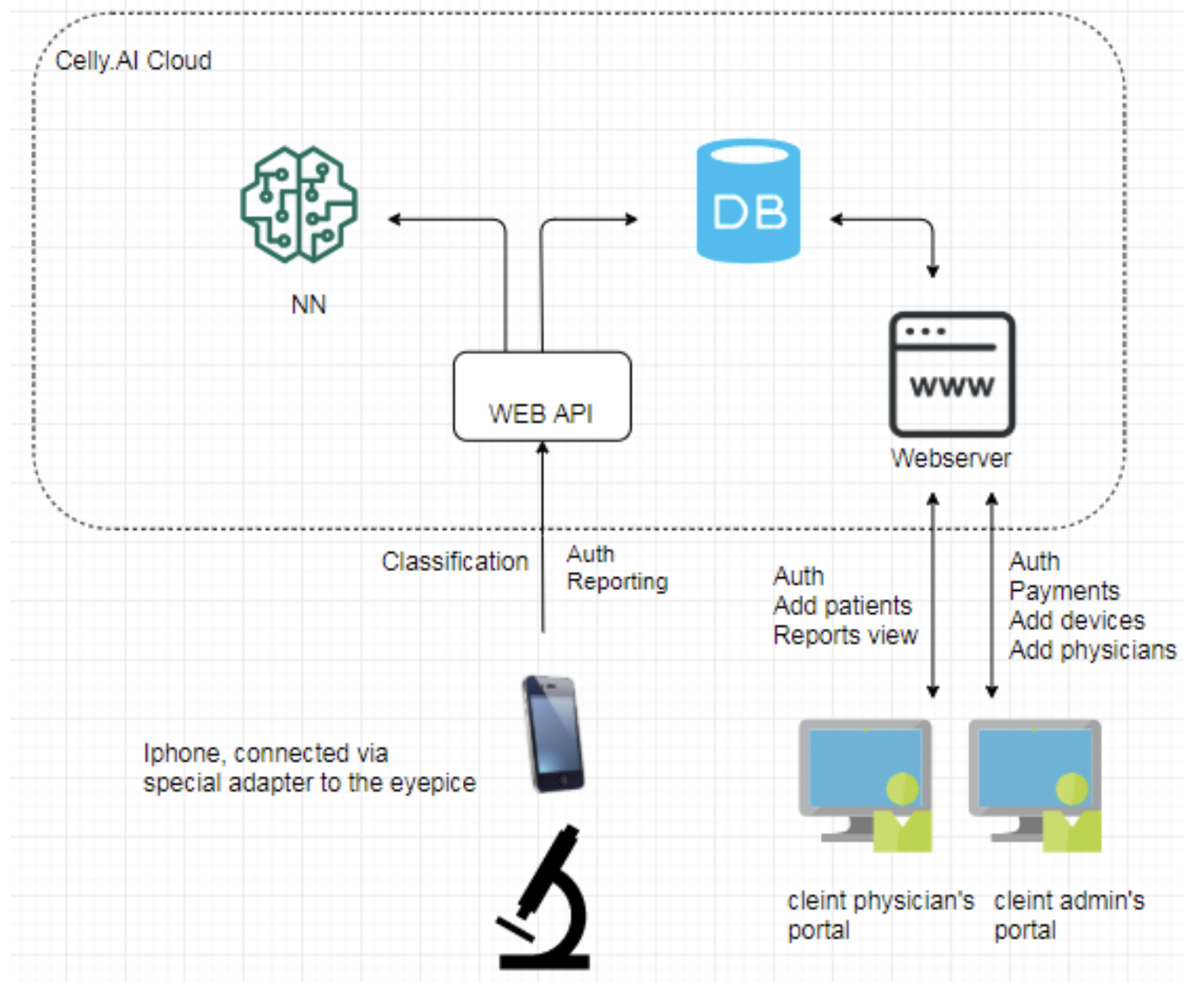 System components interaction Diagram