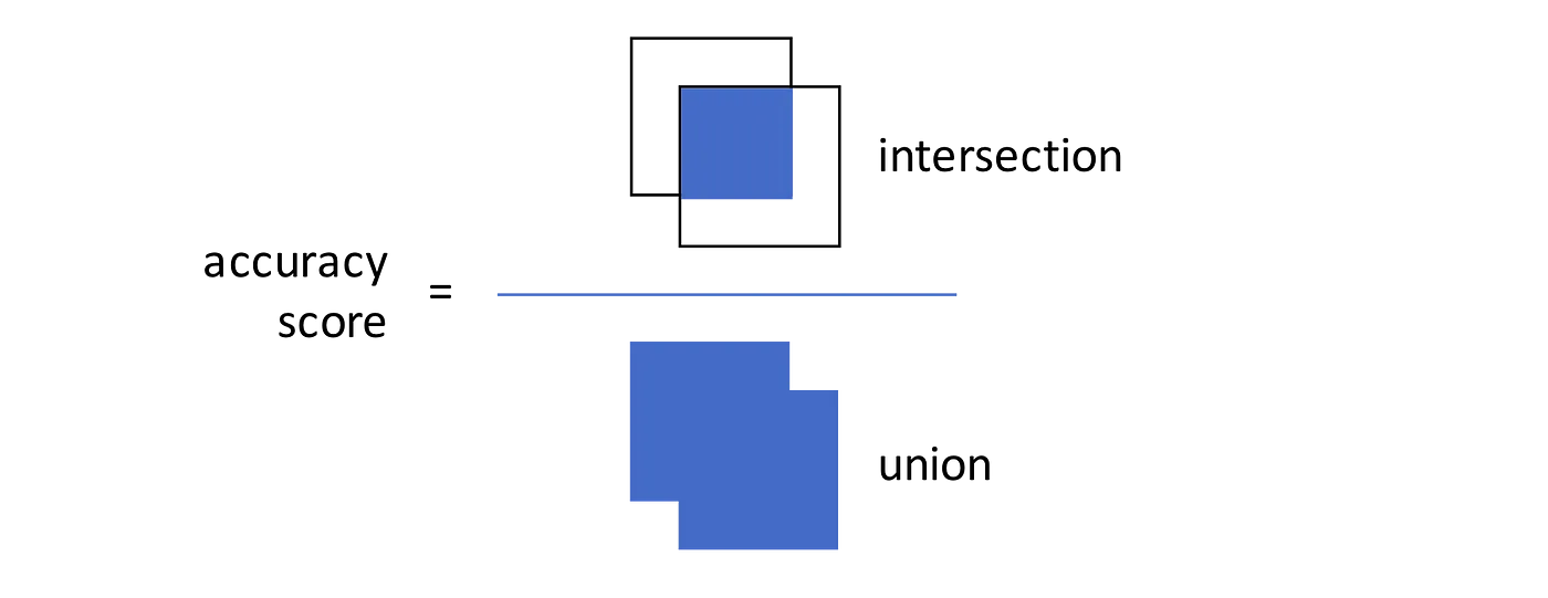 Metrics for comparing two BBoxes