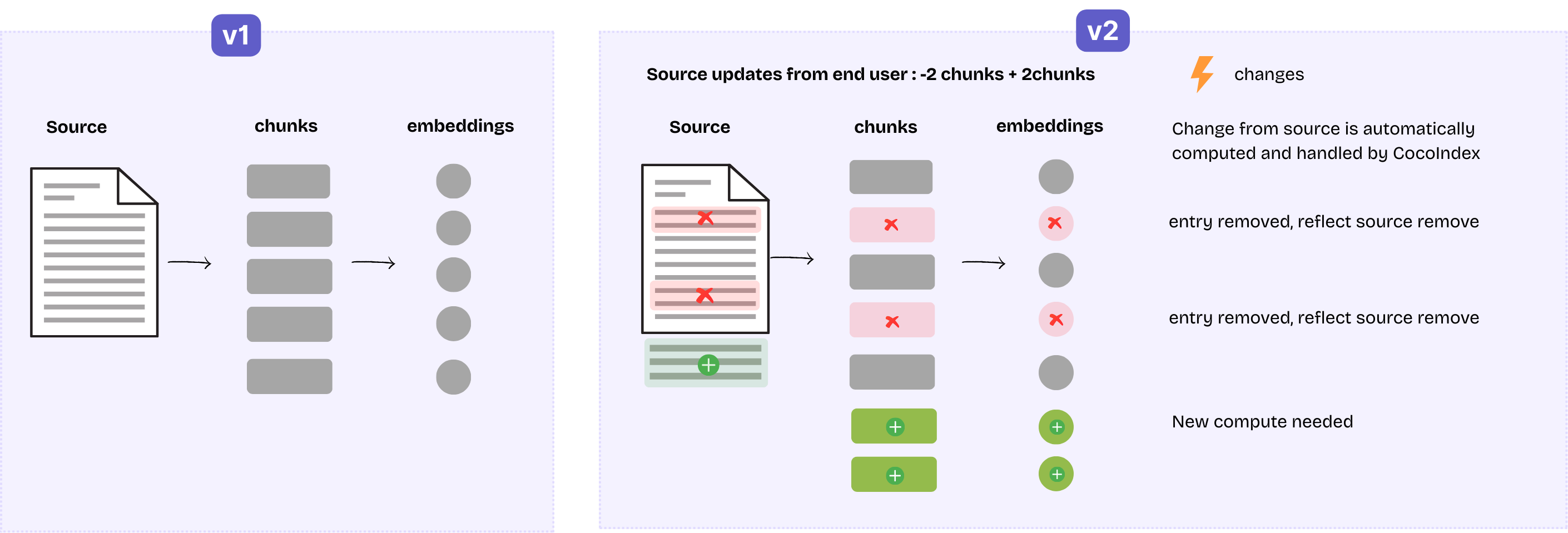 Incremental Update Example
