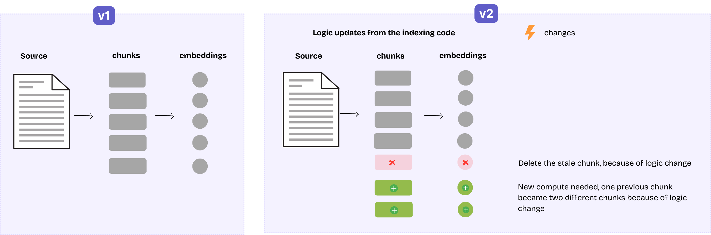 Logic Update Recomputation