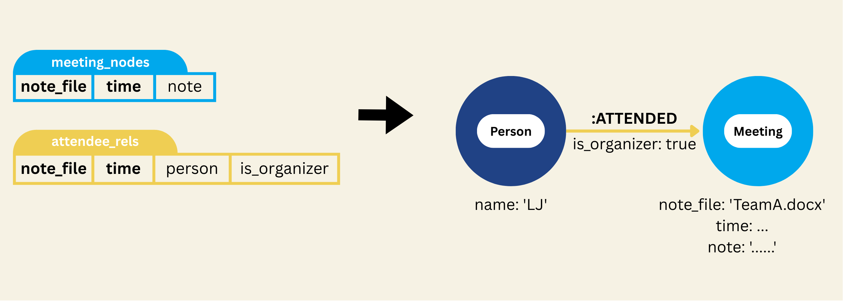 Map ATTENDED relationship