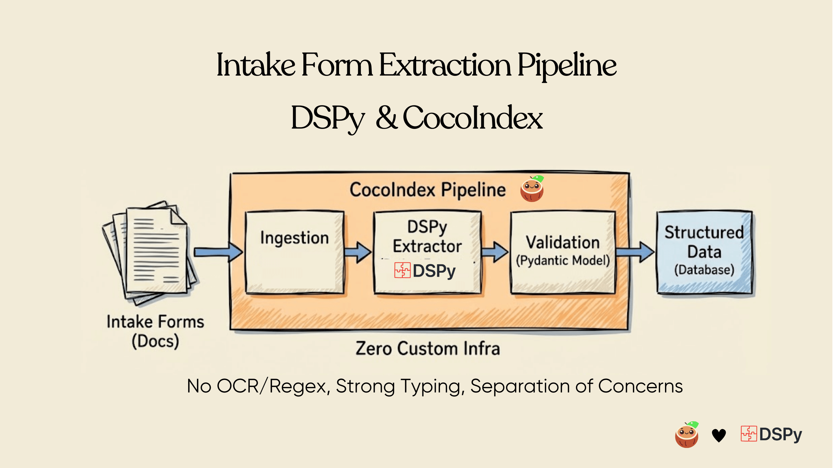 Typed Extraction From PDFs, Without the Brittle Middle Steps