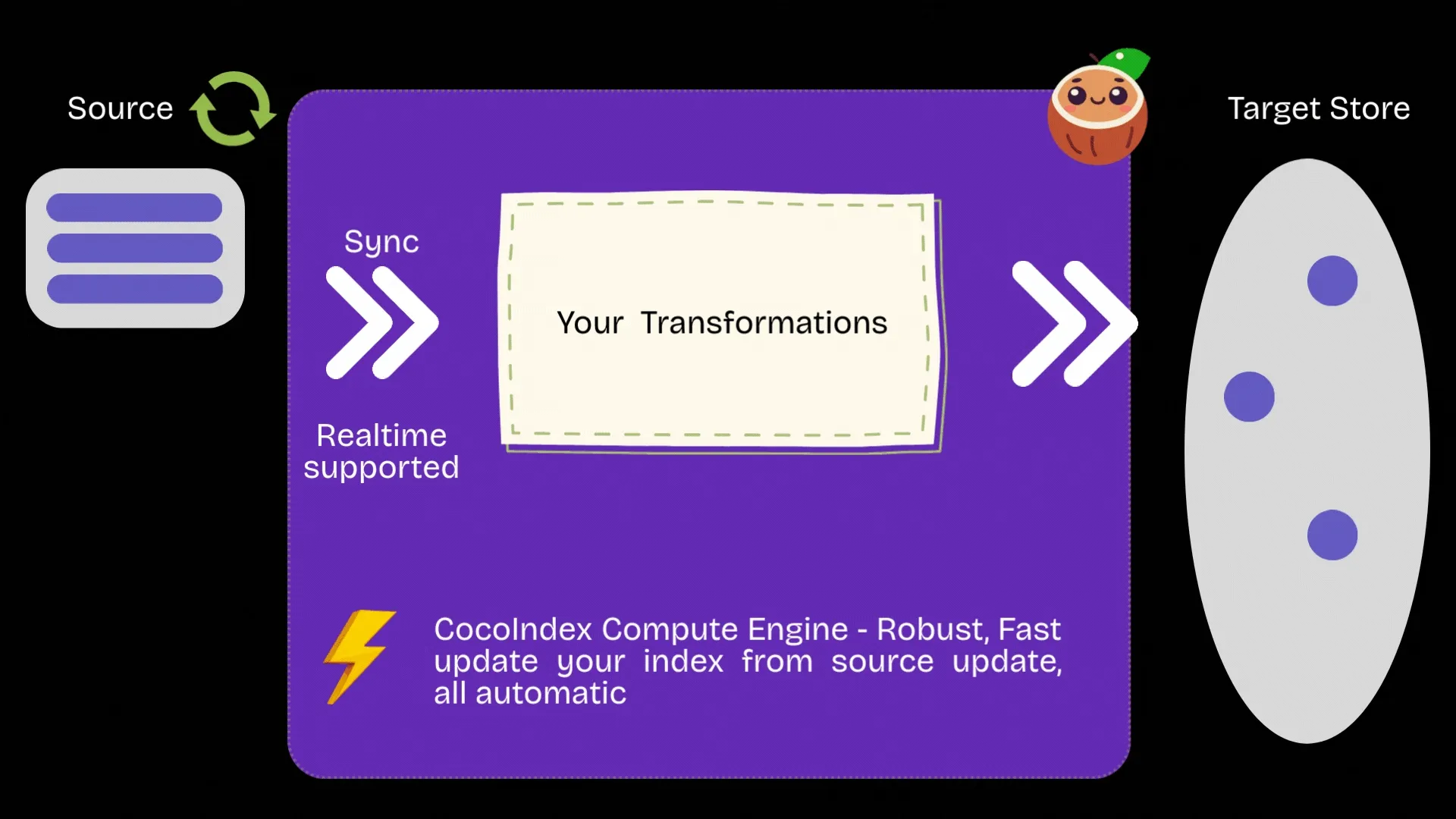 Why Recompute Everything When You Can Use This Solution to Keep Your AI Index Fresh Automatically