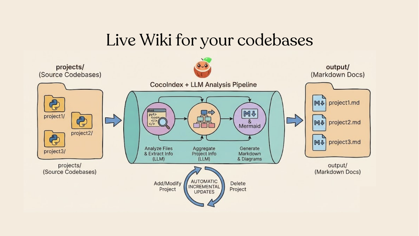 I Built a Pipeline That Generates Always-Fresh Documentation for Codebases — Here's How