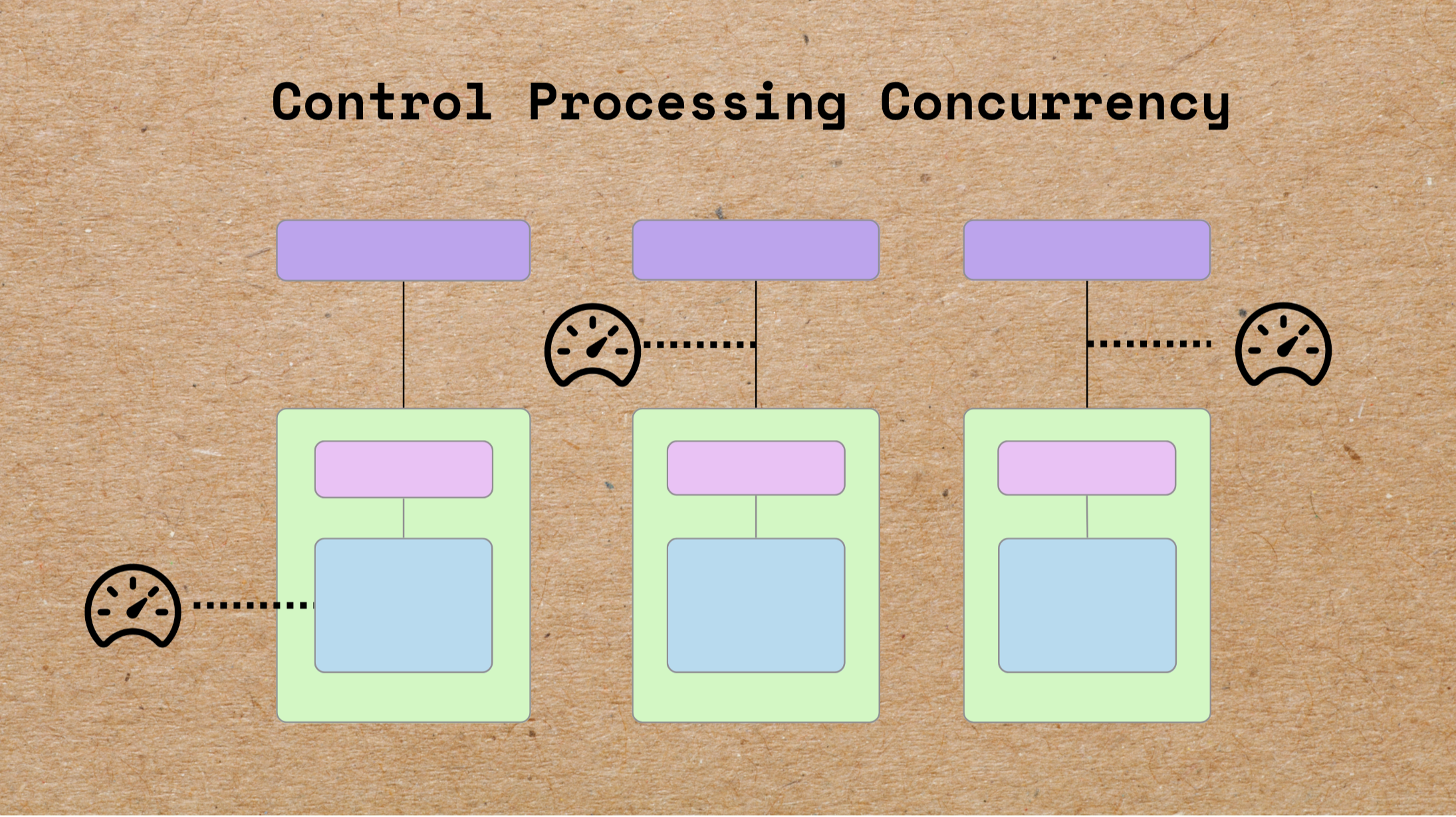 Control Processing Concurrency for Large Scale RAG Pipelines in Production