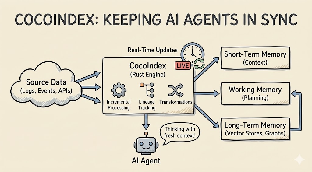 Why Agents Can't Live Without Fresh Data