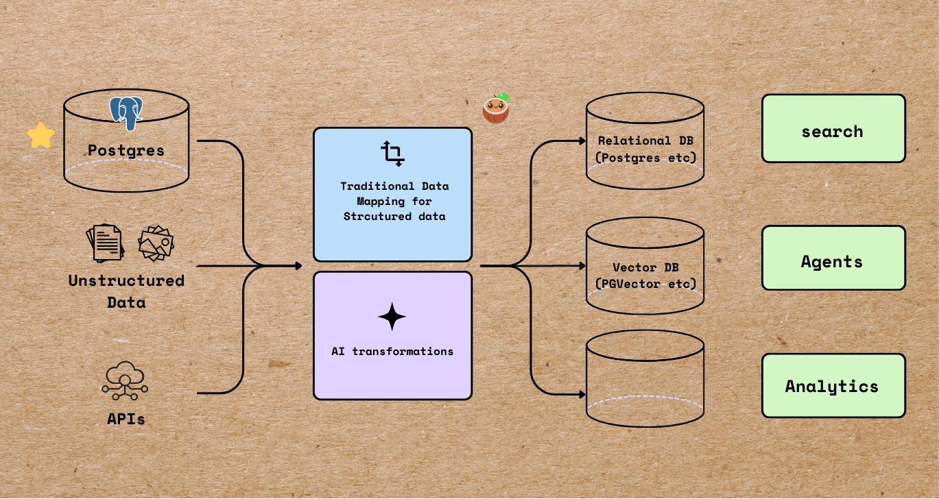 Streamline Structured + Unstructured Data Flows from Postgres with AI
