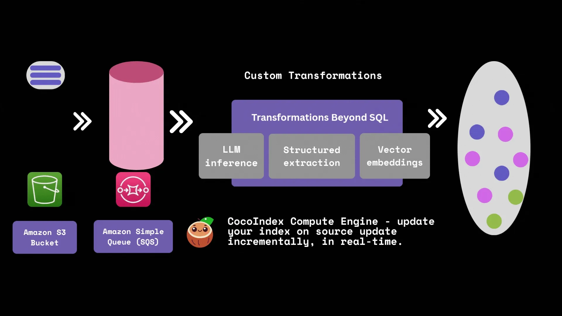 Real-Time S3 Processing Arrives on CocoIndex via AWS SQS Integration