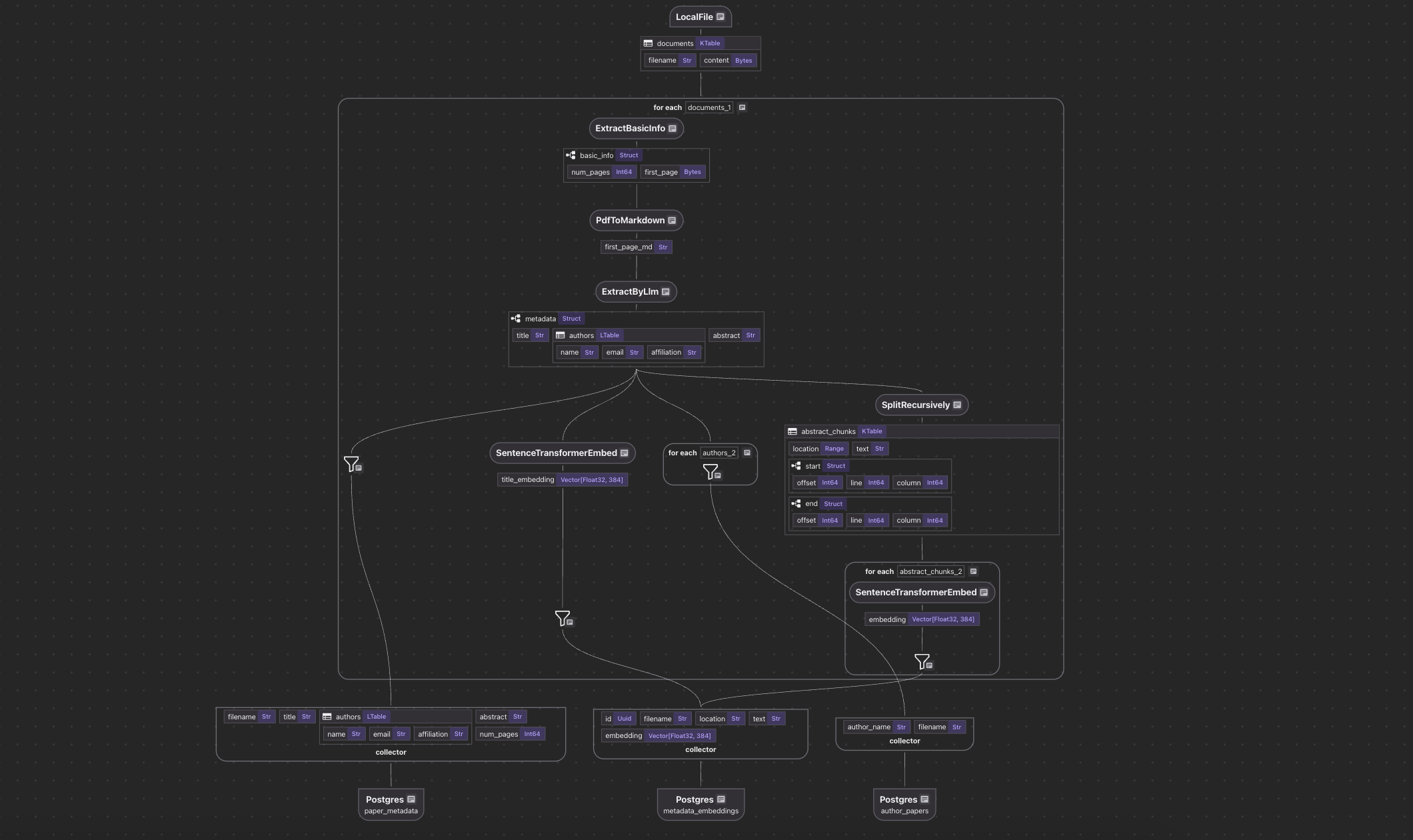 Indexing flow