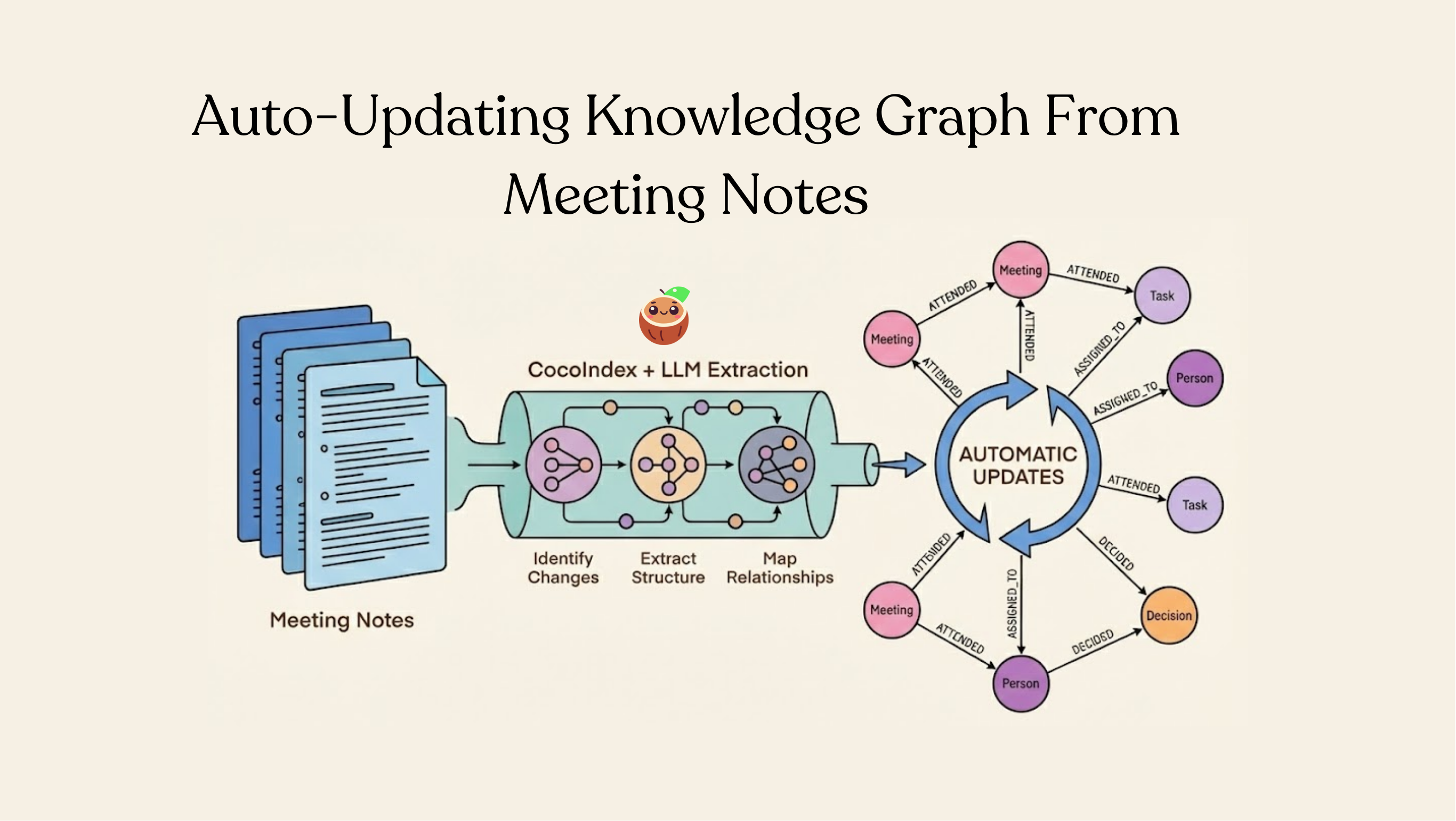 The Fastest Way to Turn Google Drive Meeting Notes Into a Neo4j Knowledge Graph