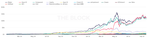 Maker, Aave, and Compound continue to be the most popular lending protocols, far exceeding interest rates from banks' savings accounts. Source: The Block and DeBank