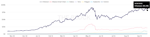 Gross value locked across major smart contract blockchains. Source: The Block and DeBank