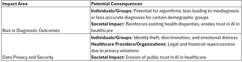 AI System Impact Assessment Example