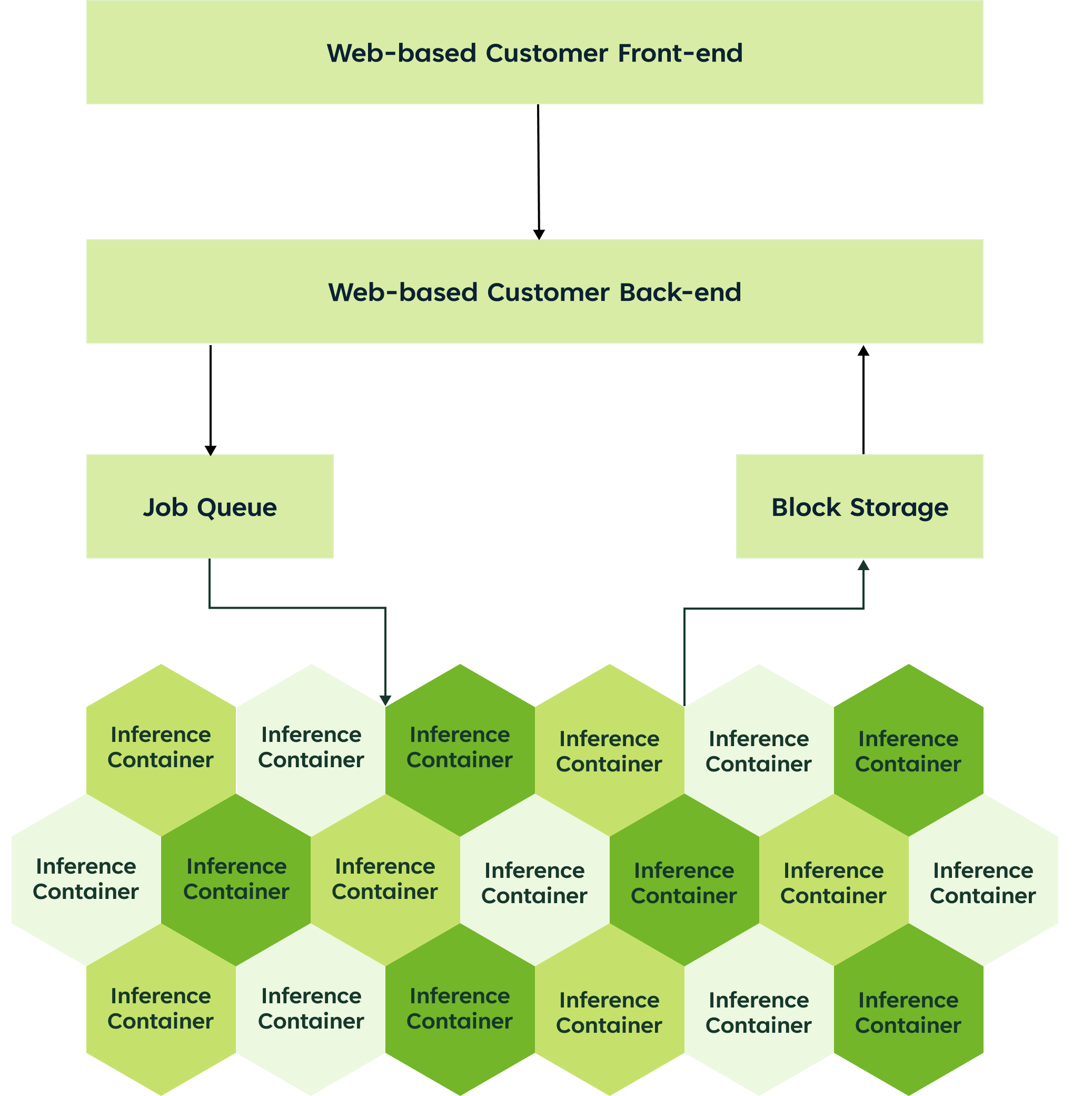 System architecture for stable diffusion benchmark