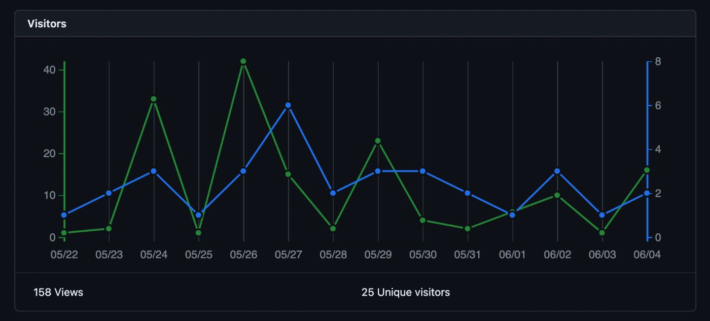 Quickfix AI Github visitors from 05th May to 05th June