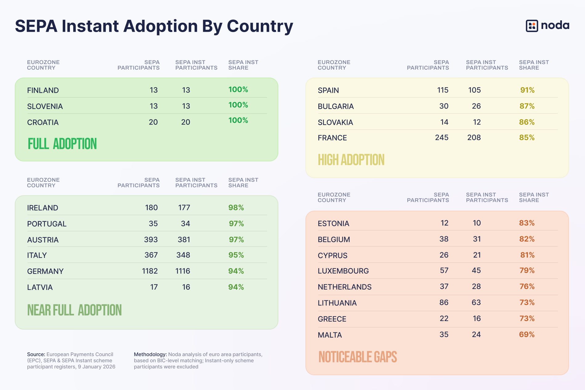 Source: European Payments Council (EPC), SEPA & SEPA Instant scheme participant registers, 9 January 2026.

Methodology: Noda analysis of euro area participants, based on BIC-level matching; Instant-only scheme participants were excluded. 